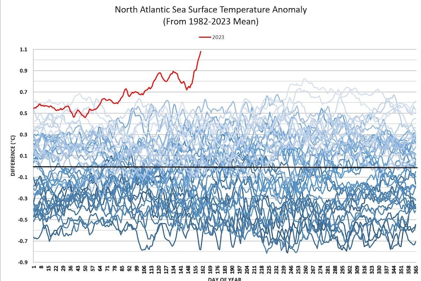 Graph depicting sea temperatures rising