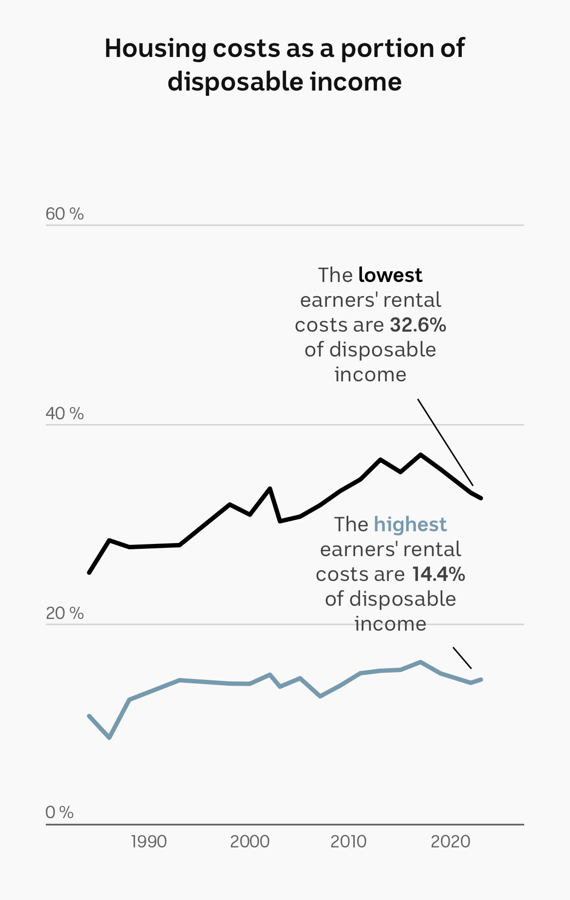 A line chart showing rental costs for the highest and lowest income quintiles.