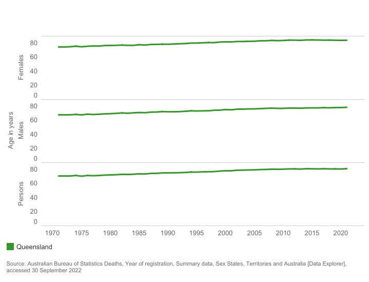 A graph showing Queensland trends in selected mortality measures, with age rising steadily closer to 80