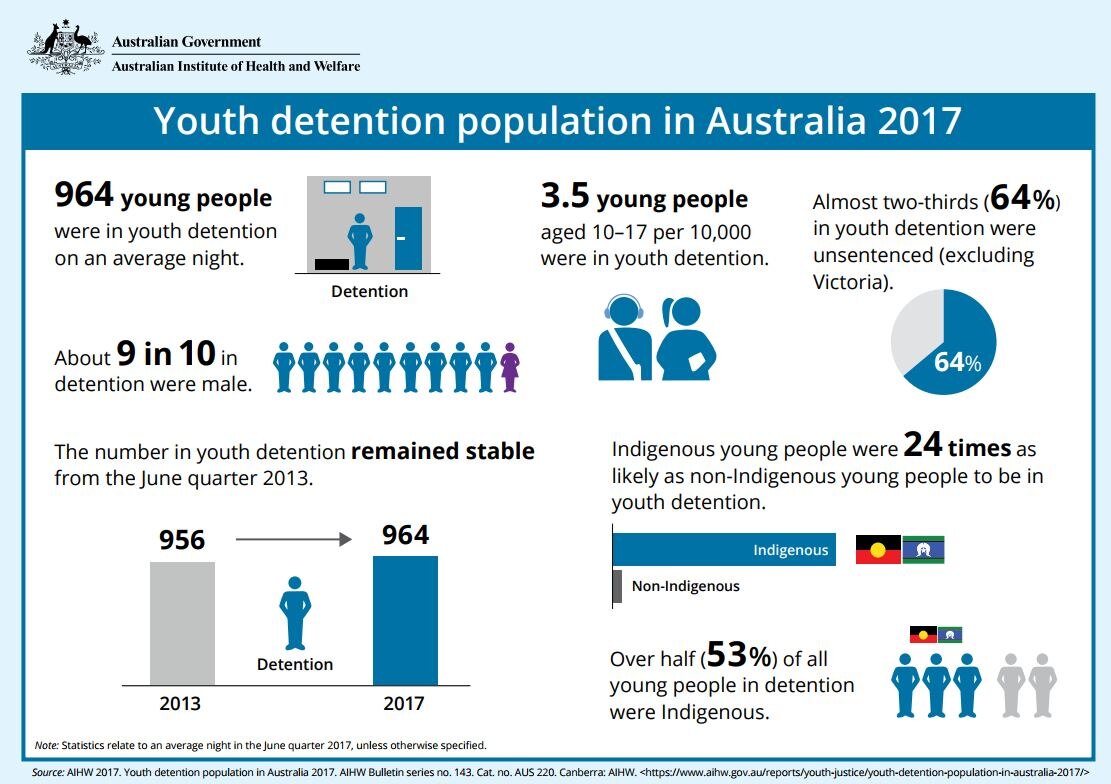 Nearly every night, almost 1,000 young people in detention in Australia