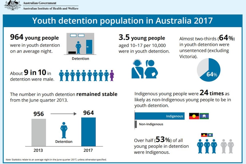 Data mat with information about youth detention