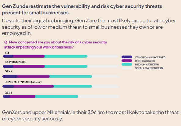 Gen Z care least about cyber security