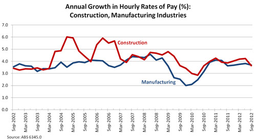 Annual growth in hourly rates of pay: construction, manufacturing industries