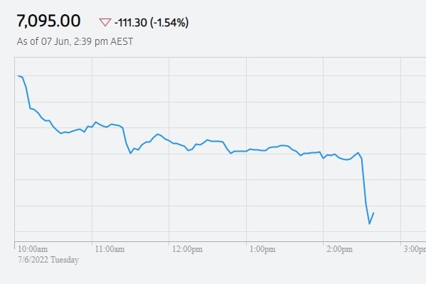 An image of a graph showing the market's reaction to the RBA rate rise