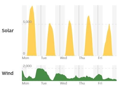  A yellow area chart showing the ebb and flow of solar over the week and a green area chart showing the same for wind.