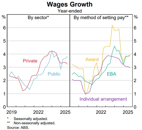 Crecimiento salarial del RBA por método de fijación salarial, febrero de 2026 SOMP