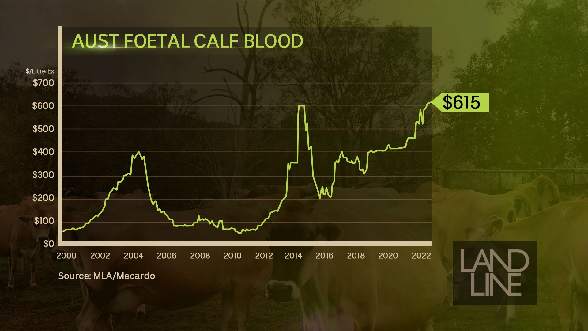 a graph showing the rising price of foetal calf blood.