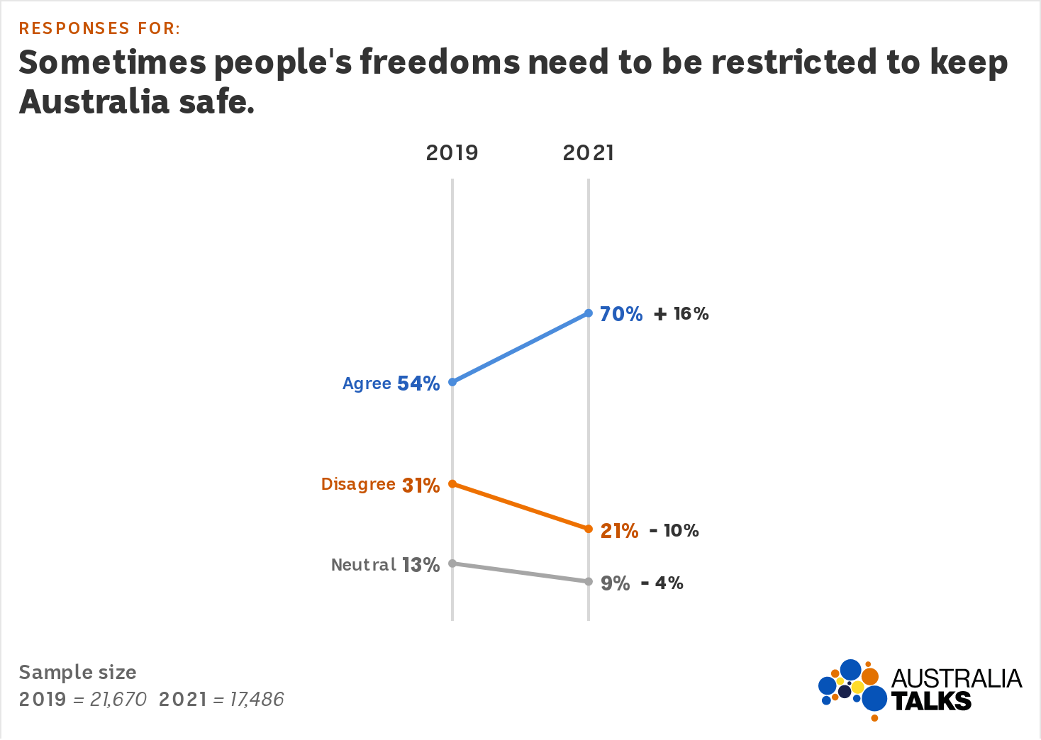 Graph shows agreement with the statement rising from 54% to 70%.