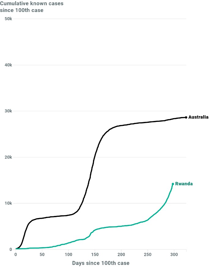 a graph comparing cases in Rwanda and Australia