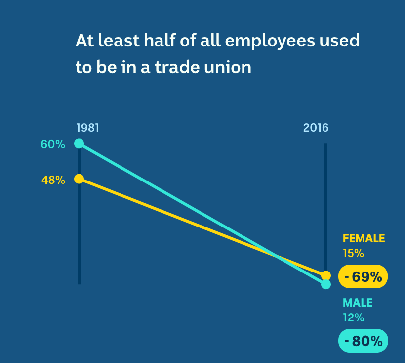 Around 50 per cent of women and 60 per cent of men were in trade unions in 1981. Now it is around 14 per cent for both.