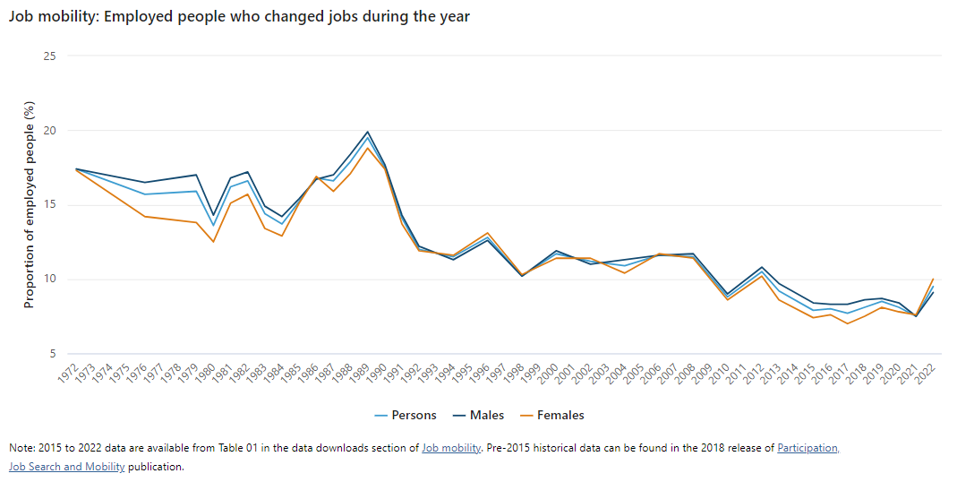 Job mobility