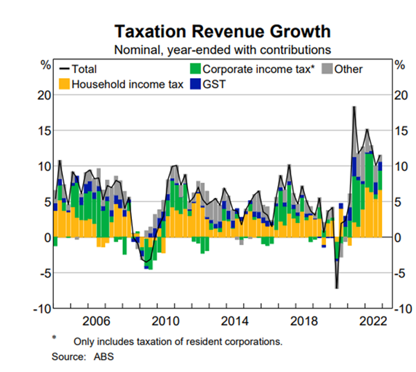 Graph showing a line going up and down over time showing household income tax, corporate income tax, gst and other tax