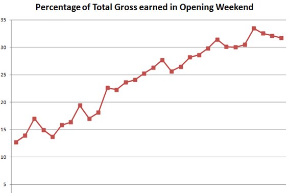 Percentage of Total Gross earned in Opening Weekend