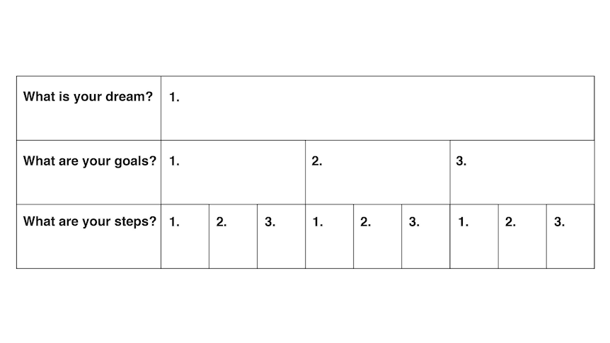 A table show three rows: dreams, goals and steps for a story on budgeting and reaching financial goals