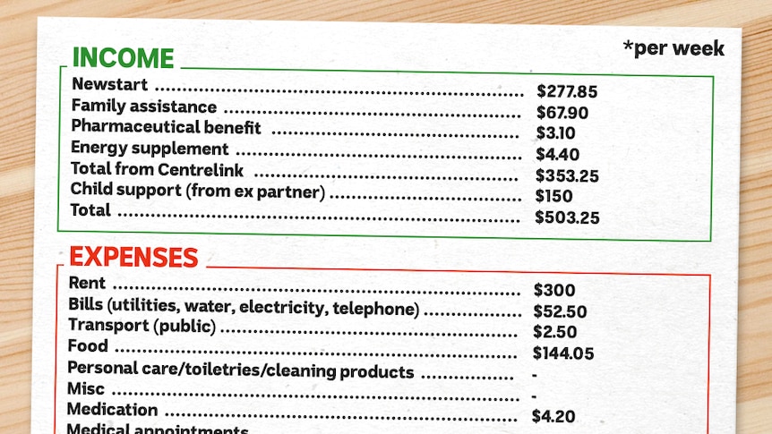 A breakdown of Bev's income and expenses