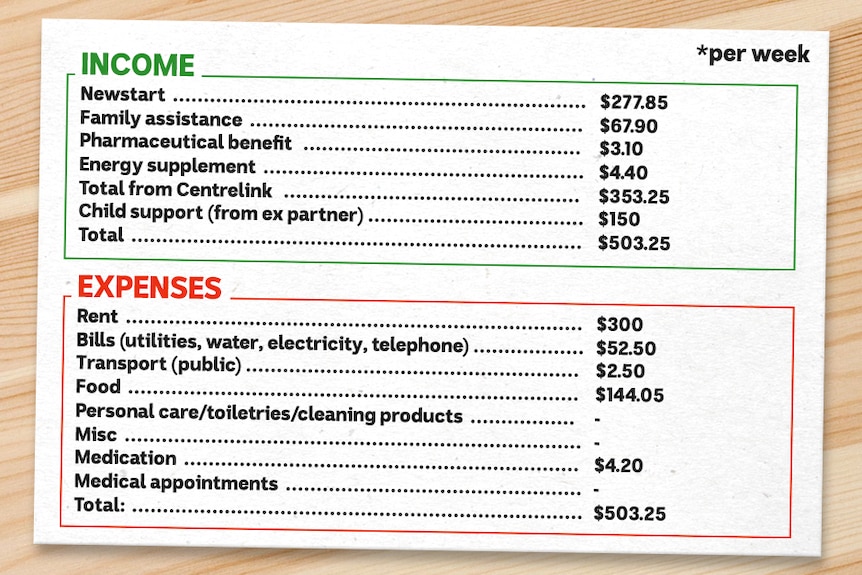 A breakdown of Bev's income and expenses