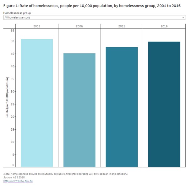 rate of homelessness in Australia