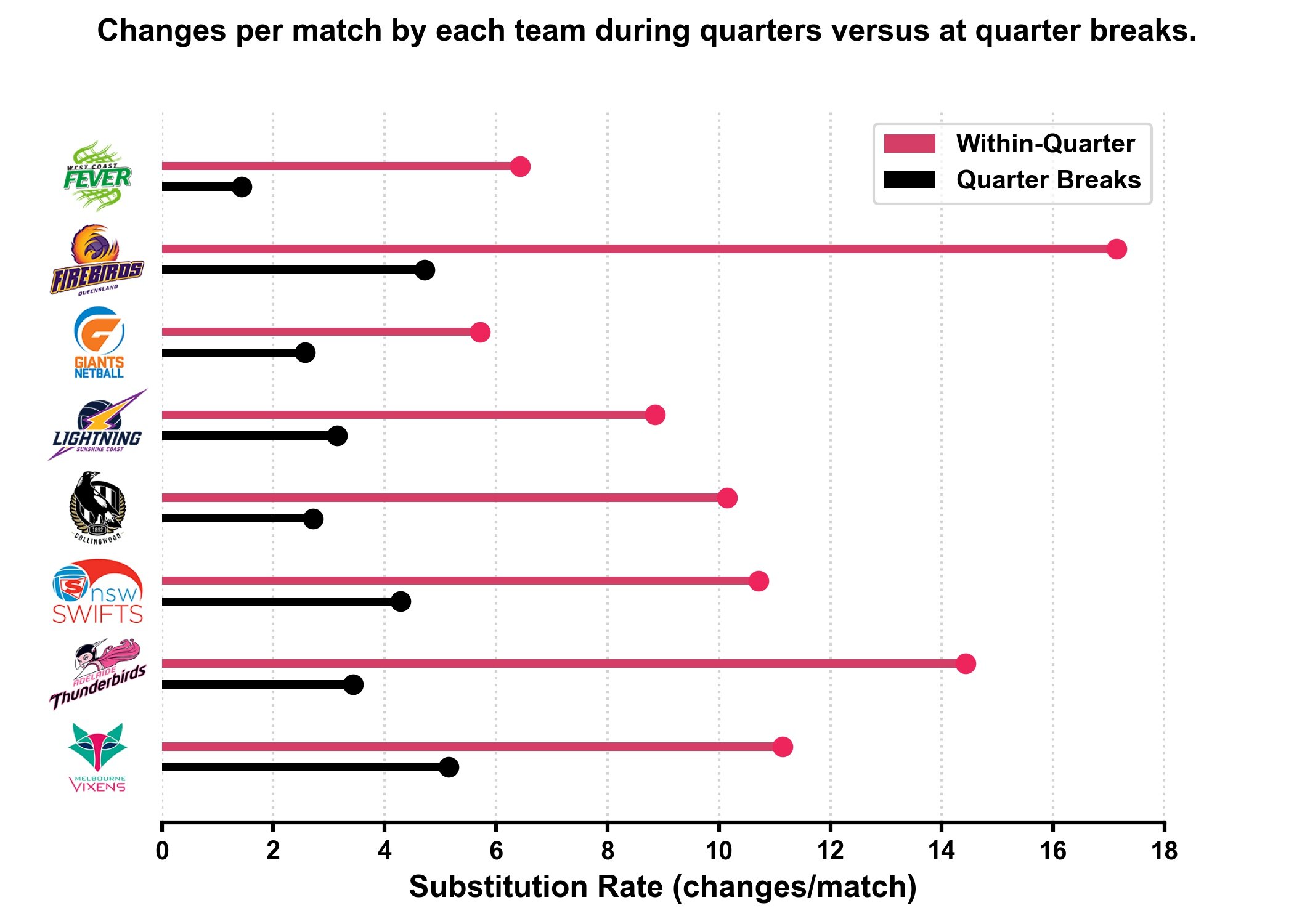 IMAGE 1 Super Netball team rolling substitution rate