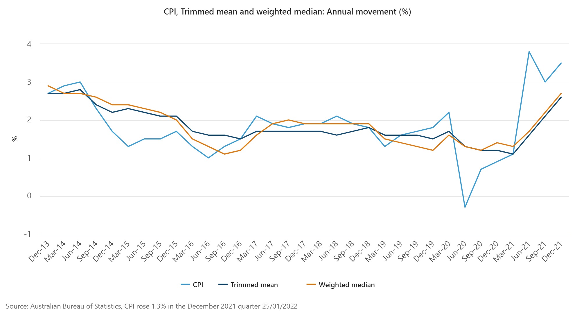 Chart comparing the headline CPI, trimmed mean and weighted median over time.