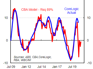 The Commonwealth Bank says its model has been good at predicting recent home price moves.