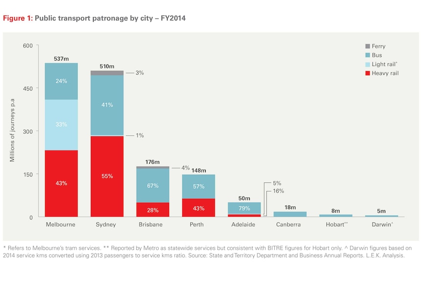 Public transport patronage by city in 2014