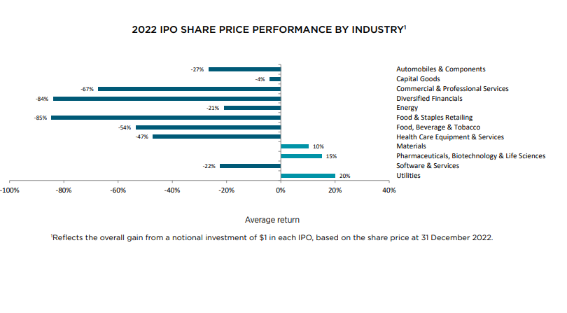 bar table showing share price performance of newly listed companies by sector