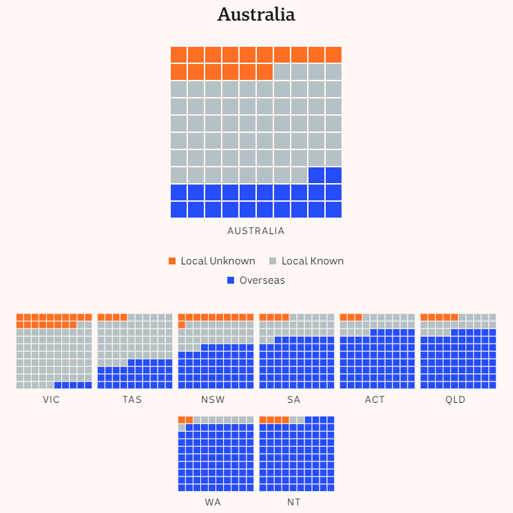 Australia's coronavirus cases by source of infection