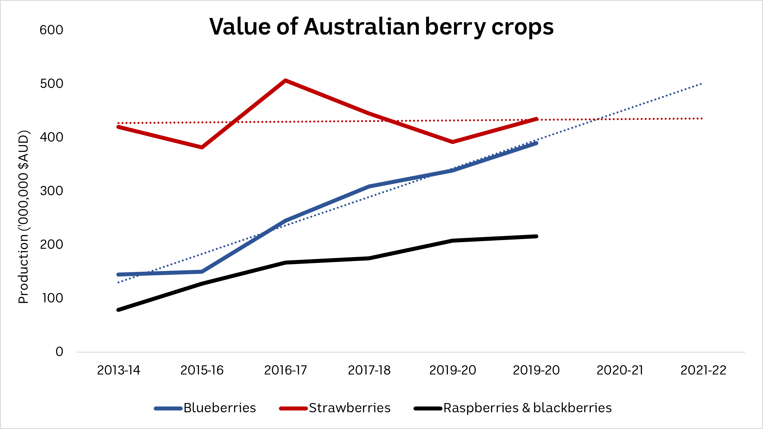 a chart showing how blueberries crop value has risen to almost match strawberries.