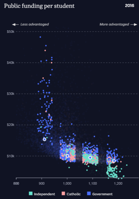 Chart comparing the public funding for four public schools to similar private schools