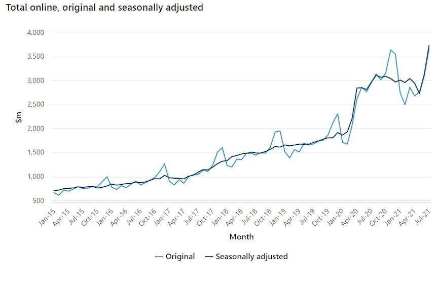 Grafico che mostra gli acquisti online in Australia.