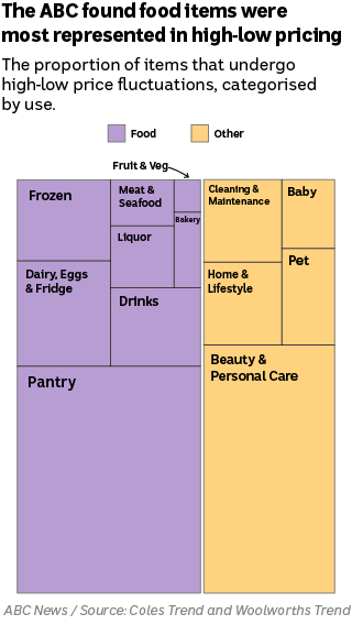 A grid of products where the size corresponds to the number of products. The biggest grid is pantry.