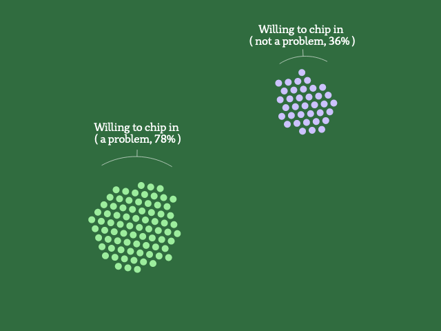 A graphic showing groups of dots, each representing 1% of Australians who do or don't think climate change is a problem for them