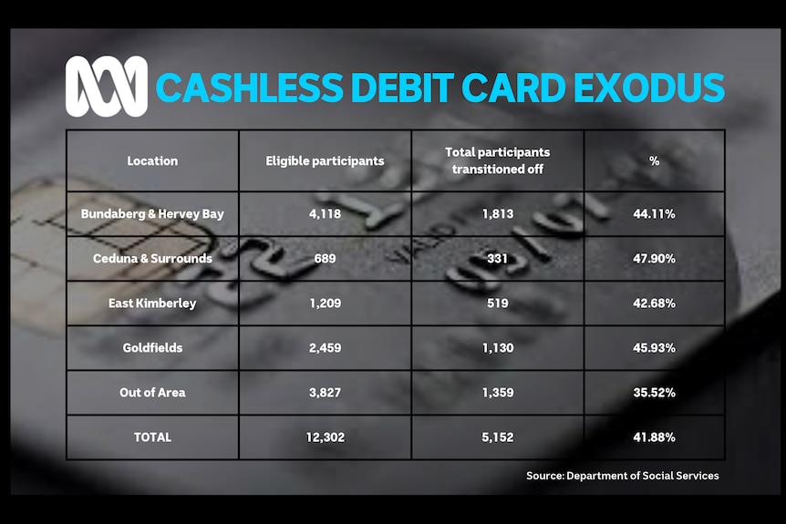 A table showing how people have left the cashless debit card.  