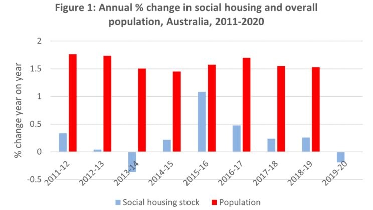 A graph showing population growth between 1.5 per cent and 2 per cent each year compared to social housing stock.