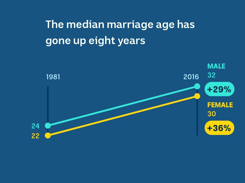 The median marriage age has gone from around 23 in 1981 to 31 in 2016