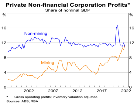 Mining profits have roughly trebled as a share of GDP over the past five or six years.