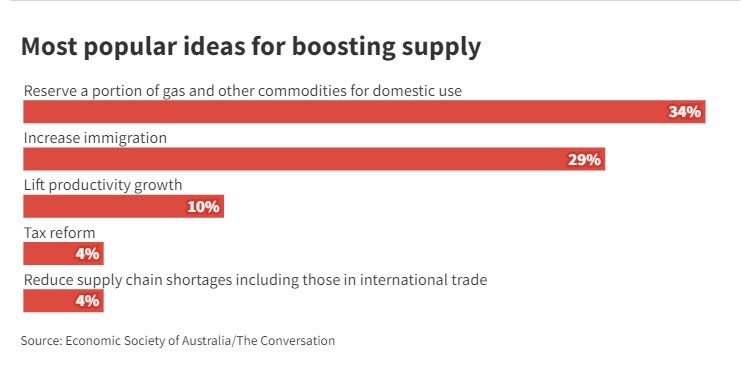 Red bar graph showing most econmists think reserving commodities for household use can boost supply.