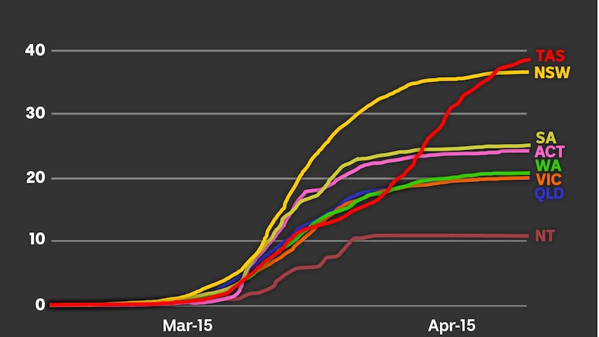 A graph showing Australia coronavirus cases per 100,000 people.