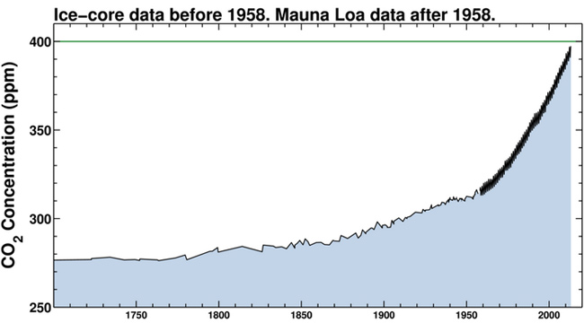 Keeling Curve shows 300 years of CO2 readings