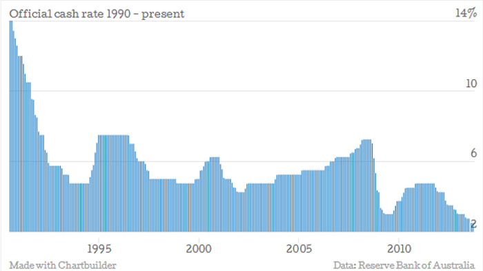 The official cash rate is at an historic low after plunging during the Global Financial Crisis.