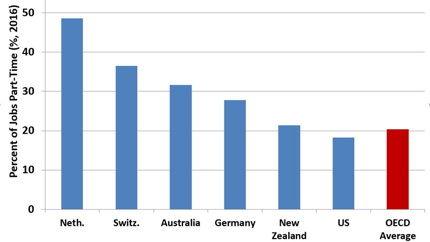 Graph showing that Australia has the third highest proportion of part-time workers in the industrialised world.