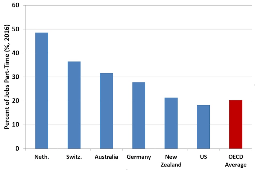 Graph showing that Australia has the third highest proportion of part-time workers in the industrialised world.