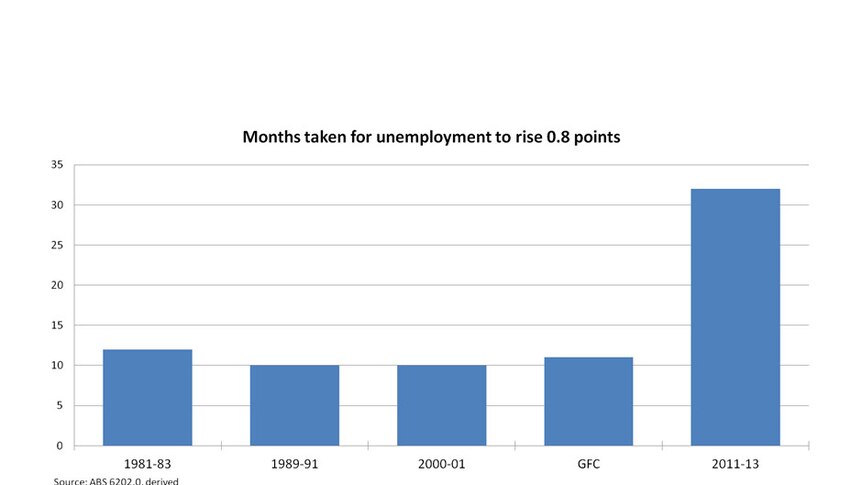 Months taken for unemployment to rise 0.8 points