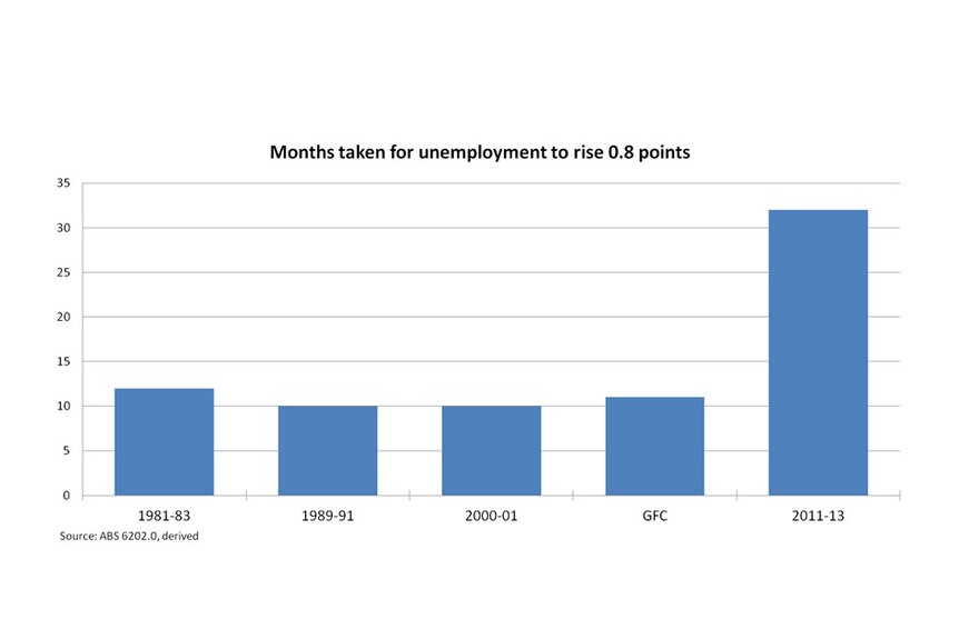 Months taken for unemployment to rise 0.8 points