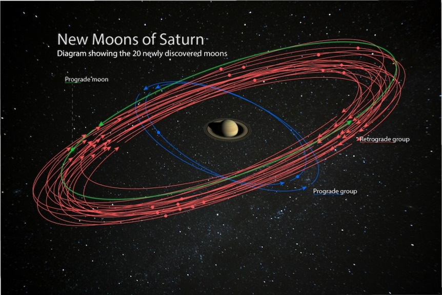 Multiple lines of prograde and retrograde moon orbit are shown around Saturn, with the diagram labelled "New moons of Saturn".