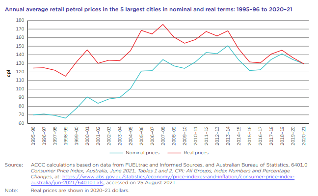 ACCC fuel prices nominal and real