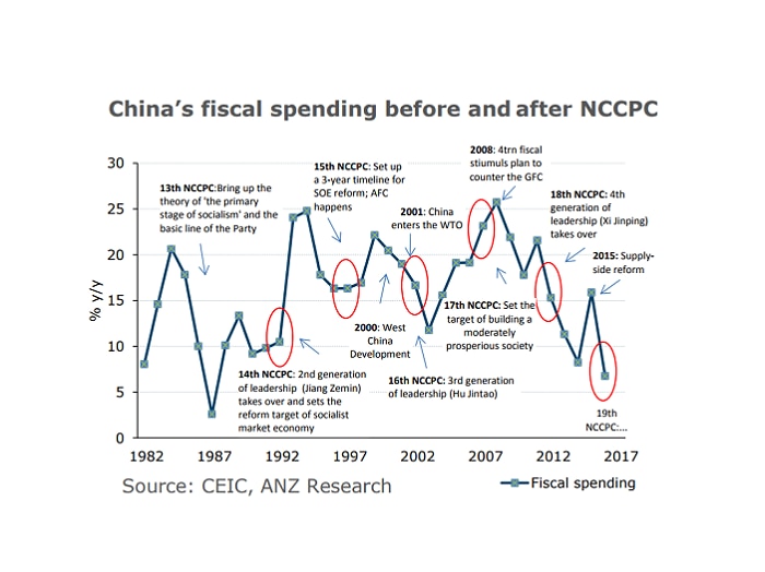 A graph showing China's fiscal spending after NCCPC