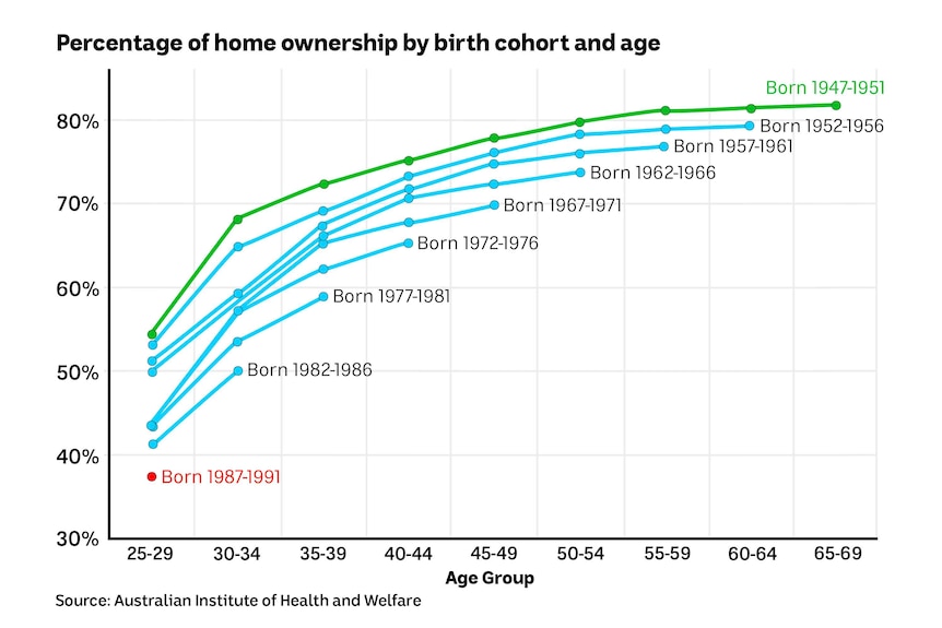 Chart showing the decline in home ownership with younger Australians having a low proportion.