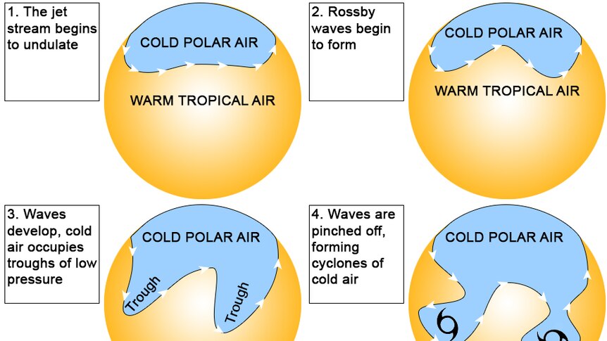 A graphic showing how rossby waves form a cyclone.