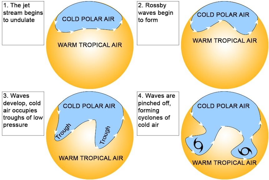 A graphic showing how rossby waves form a cyclone.